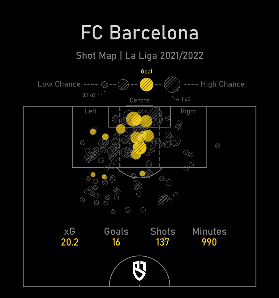 Stats_BT's tweet photo. Barça's right side (compared to left and central area) 📈

⚫ Least shots (23)
⚫ Lowest total xG (1.35)
⚫ Lowest xG per shot (0.059)
⚫ Least goals (0)

data from @UnderstatXG 
made by @FCAdamz https://t.co/pU3jiGqXvX