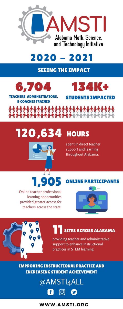 @amsti4all continues to #learnbydoing with teachers and schools across Alabama! <a href="/AlabamaAchieves/">Alabama State Department of Education</a> <a href="/sledwell/">Sandy Ledwell</a>