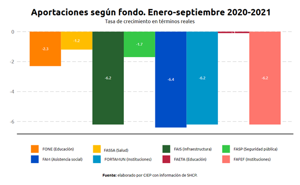ciepmx's tweet photo. #InformeTrimestral | Las aportaciones disminuyeron 3.4% en términos reales en enero-septiembre en 2020-2021. Los fondos con mayores reducciones fueron #FAM con 6.4%, así como #FAIS, #FAFEF y #FORTAMUN, cada uno cayó 6.2% #FinanzasPúblicasLocales https://t.co/dsBRdcHz7k