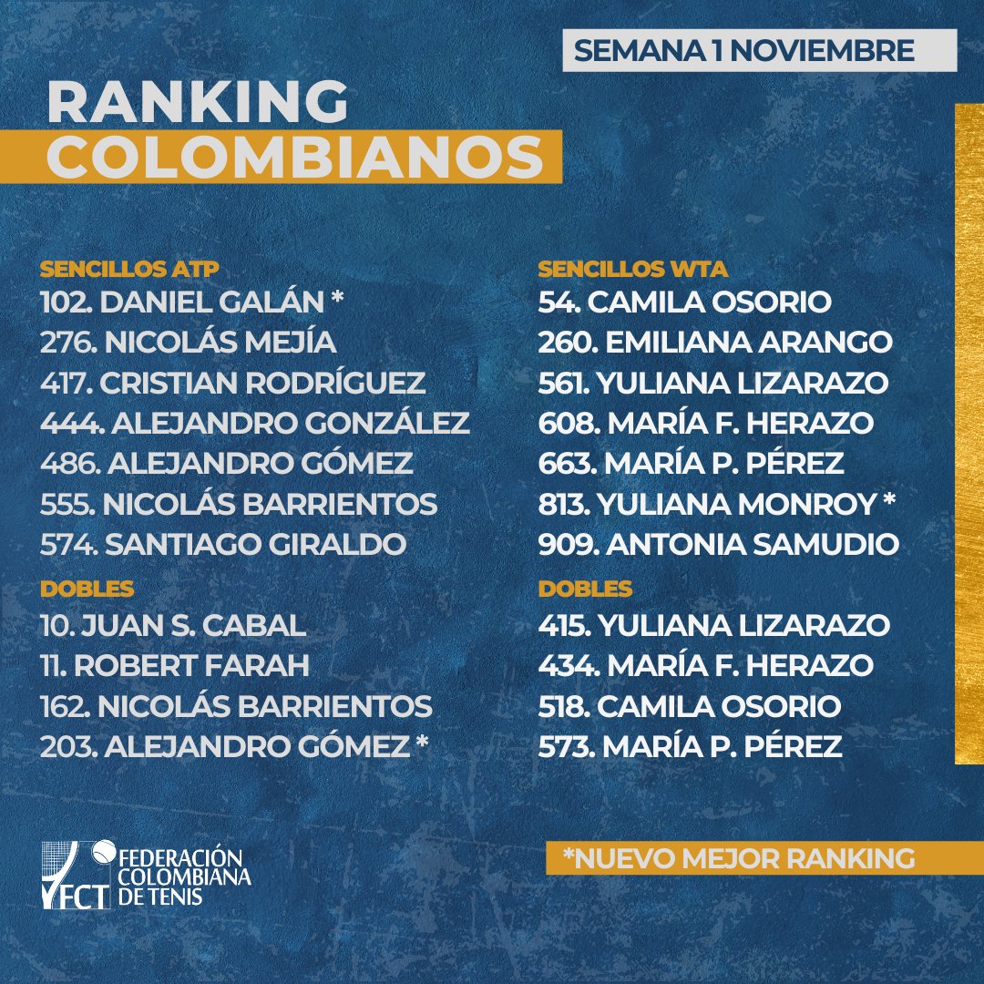 Colombiatennis's tweet photo. #Rakings @WTA @atptour 

Tres tenistas colombianos logran esta semana su mejor ranking en los Circuitos Internacionales

1⃣0⃣2⃣ #DanielGalan - Sencillos
2⃣0⃣3⃣ @AlejoGomezCO - Dobles
8⃣1⃣3⃣ #YulianaMonroy - Sencillos

📸 @fedecoltenis https://t.co/7OhfPan3mm