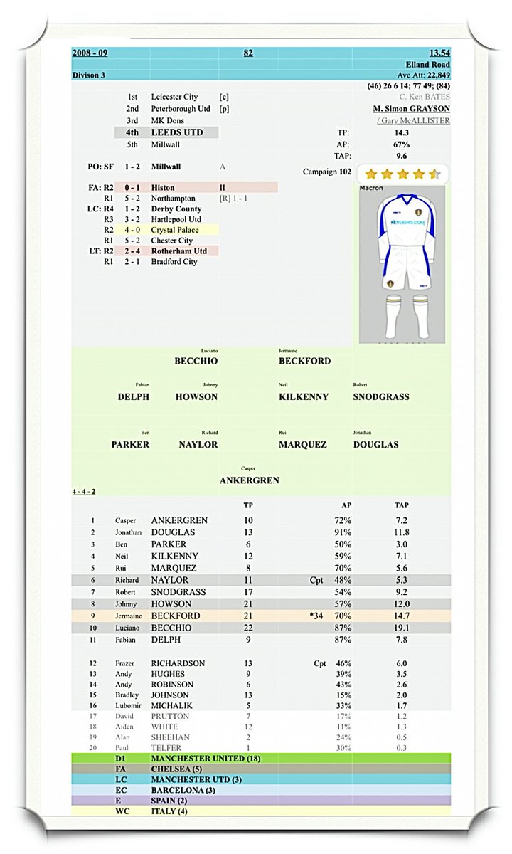 c_teams's tweet photo. Season 82: 2008/09

Becchio &amp; Snodgrass were recruited &amp; Leeds were up to 2nd in Sept. Postman Langston delivered for non-league Histon in the F.A.Cup &amp; Grayson replaced McAllister. Beckford was the top scoring player in England yet it would be playoff despair again. 
#LUFC100 https://t.co/jmhIhf4zsy