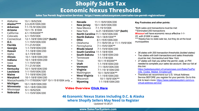 SalesTaxSystem's tweet photo. Are you selling on Shopify? 
Do you sell a product subject to sales tax? 

Once you cross the economic thresholds, you will want to register soon to avoid a growing liability with the states. 
Read more on our updated blog post: https://t.co/rQk4IslPRp
. 
#shopifysalestax https://t.co/o3wcEF7h3j