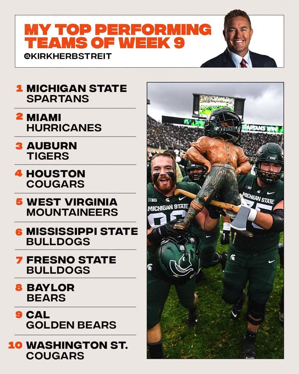 Here are my top performing teams from WEEK 9:

1-<a href="/MSU_Football/">Michigan State Football</a>
2-<a href="/CanesFootball/">Miami Hurricanes Football</a>
3-<a href="/AuburnFootball/">Auburn Football</a>
4-<a href="/UHCougarFB/">Houston Football</a> 
5-<a href="/WVUfootball/">West Virginia Football</a>
6-<a href="/HailStateFB/">Mississippi State Football</a>
7-<a href="/FresnoStateFB/">Fresno State Football</a>
8-<a href="/BUFootball/">Baylor Football</a>
9-<a href="/CalFootball/">Cal Football</a>
10-<a href="/WSUCougarFB/">Washington State Football</a>