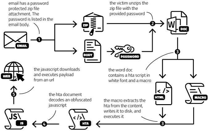New blog post: Analysing TA551/Shathak malspam with binary refinery bin.re/blog/analysing…  

I show how the open source framework "binary refinery" can be effective in analysing multistage TA551 malspams with encrypted ZIP, Word document, HTA and Javascript.