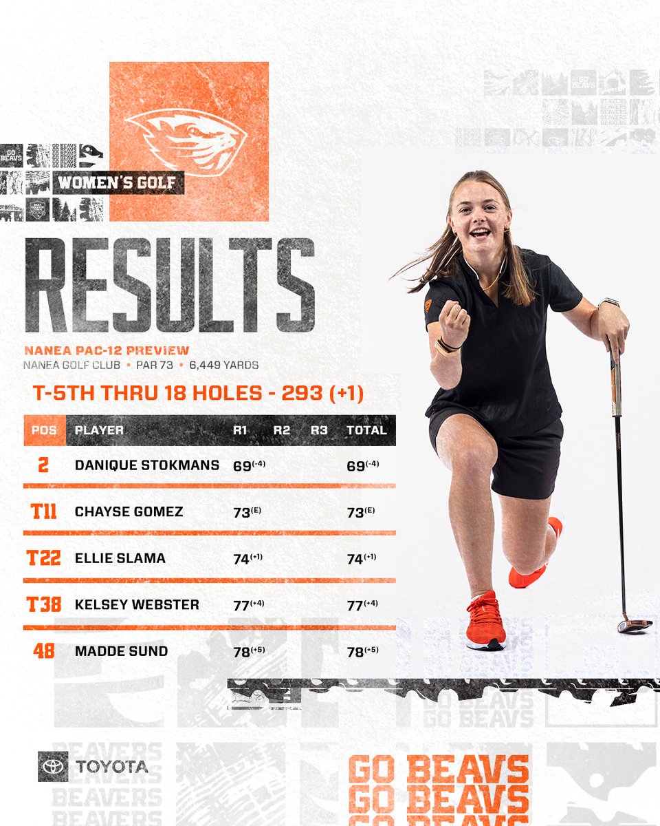BeaverWGolf's tweet image. A 4-under 69 by Danique Stokmans led the Beavers in the opening round of the Nanea Pac-12 Preview in Hawai'i.

Recap: bit.ly/3pYHprU

#GoBeavs