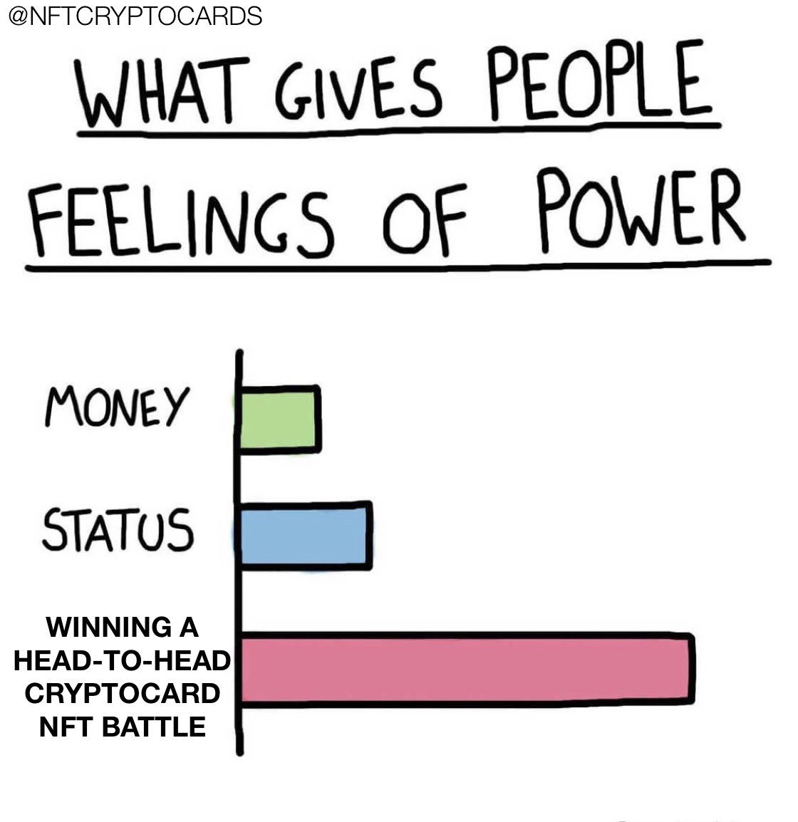 FantasyBagsNFT's tweet photo. Truth.
#NFT #NFTProject #cryptotrainer https://t.co/QaGKOL4f36