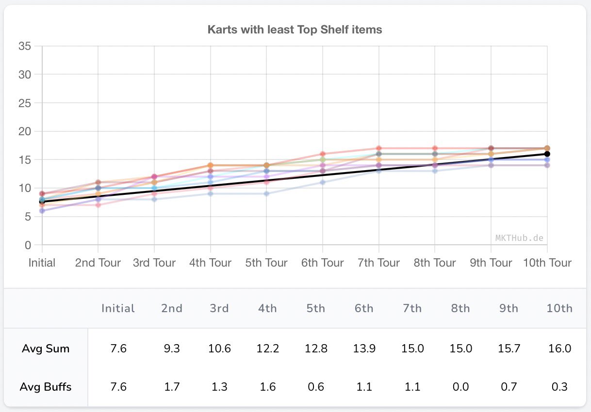 The Yoshi cup went from lit to sh*t, well at least 4 me, I only have a top  shelf char for 1 map : r/MarioKartTour