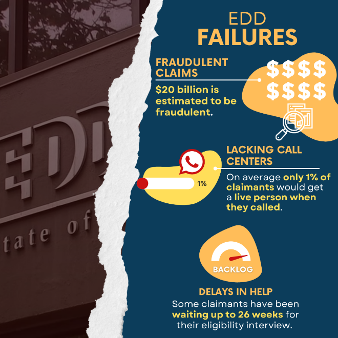 ScottWilkCA's tweet photo. EDD reported $20 billion in fraud to the Legislature.
Rampant fraud is one of many reasons my colleagues & I introduced legislation to #FixEDD. https://t.co/i3SrZOdKxq