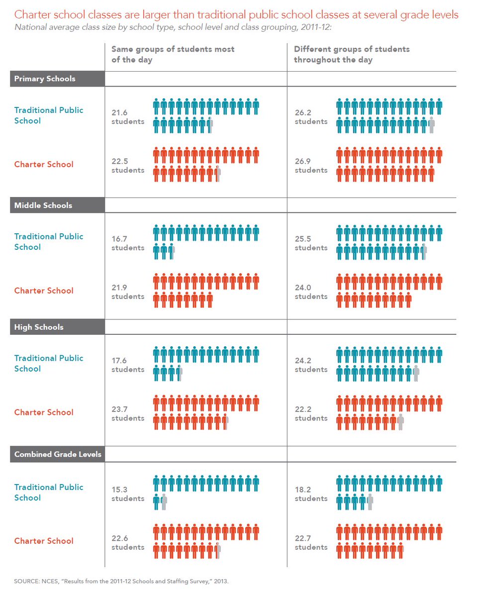 RebeccaFriday14's tweet photo. As you can see based off of this photo, charter schools have smaller class sizes compared to a traditional public school. This results in teachers having a more personal relationship with their students. Smaller class sizes also creates a good community for your students. https://t.co/UrBfdLuT6x