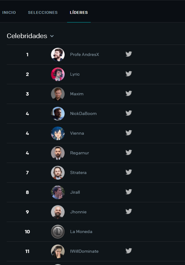 ProfeAndresX's tweet photo. Amigos, me acaba de avisar @sookiedoll_ que la página de @riotgames dice que soy el mejor analista del mundo. La verdad ni enterado, pero siempre es bueno colocar a la región en puestos altos, que no se diga que Latam es lo peor en todo. Aquí si nos ponemos la camiseta. Saludos. https://t.co/9BYO6aP1UR