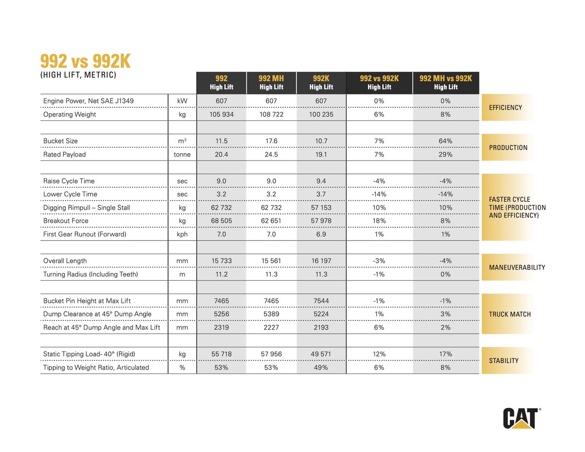 CatMining's tweet photo. The new 992 delivers 20% more breakout force compared to previous models. This increase combines with a 9.5% boost in rimpull and increased traction to make the 992 an excellent digger. See the other ways the new 992 compares to previous models. 

https://t.co/L5ESK0Uon8 https://t.co/C1YNXPPyj9