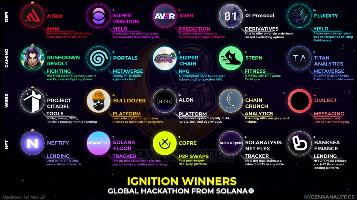 GenxAnalytics's tweet photo. #Solana recently hosted its Global Hackathon event; #IgnitionHackathon 💾💿

Keep a close eye of all the winners and finalists of the following categories 👀🏆👏

#DeFi: @AtrixProtocol
#GameFi: @RushdownRevolt 
#Web3: @project_citadel 
#NFT: @neftify 

#SOL $SOL #SolanaSummer https://t.co/gGC6YIZoVH