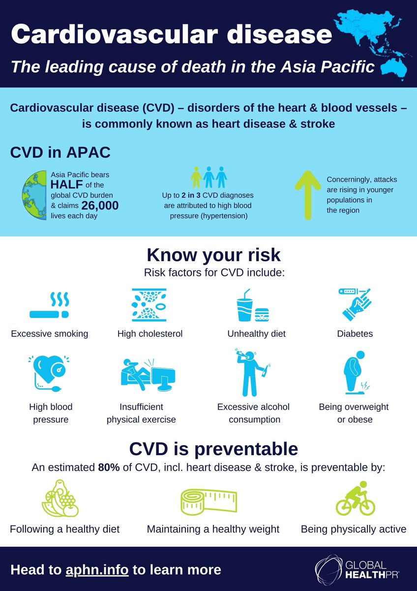 vivacomms's tweet photo. Did you know cardiovascular disease (CVD) is the leading cause of death in the Asia Pacific?
To better understand your risk, & learn how to prevent CVD, read our infographic below.
@GLOBALHealthPR
#CVD #heartdisease #UseYourHeart #AsiaPacific #GHPR #APHN https://t.co/ShhZYBiJIp