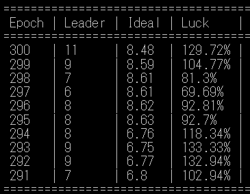 RinoPool's tweet image. 【PINK日報】

おはようございます！
３００エポックは129％でした🐰
運が上がってきた気もするけど？このまま安定していたら嬉しいです😌
カルダノステークプールを健全に運営しているPINKに委任をしてみませんか？

お待ちしています🧡

＃ADA ＃カルダノ　＃カルダノLOVE