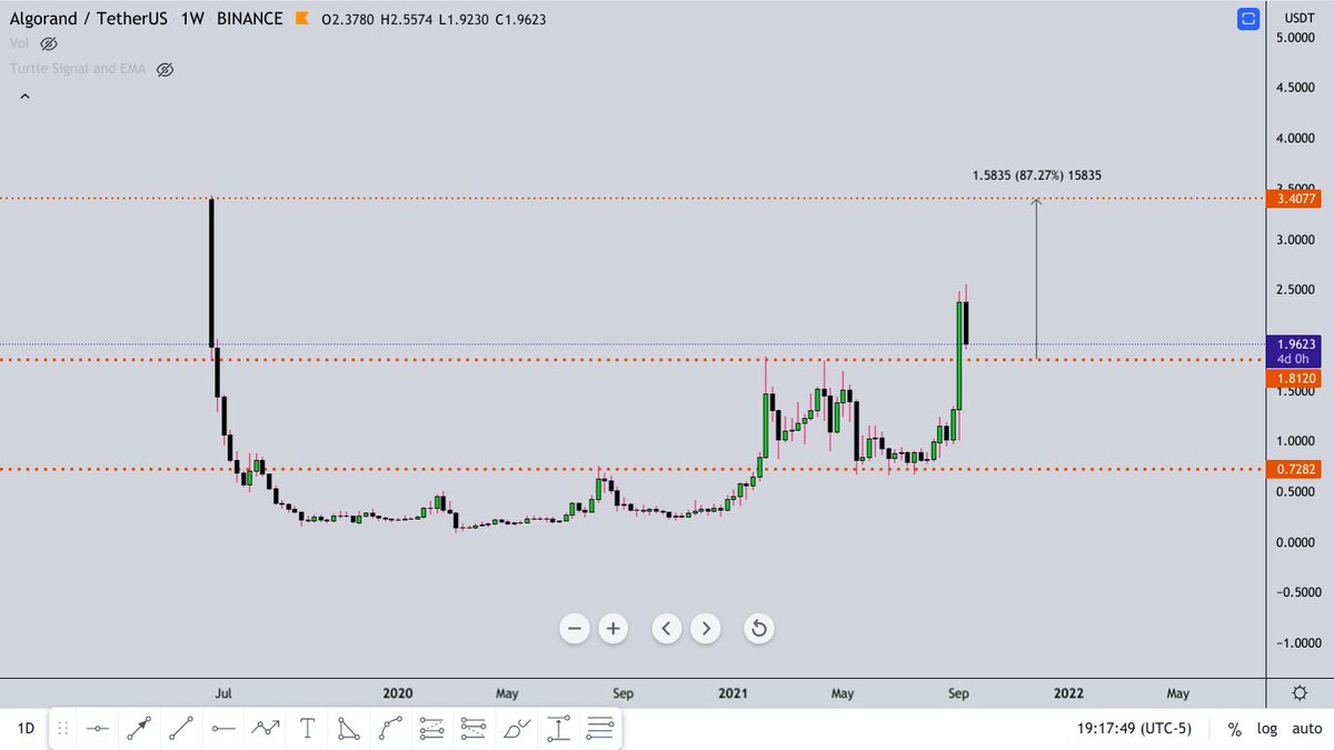 RAFAELA_RIGO_'s tweet photo. $ALGO
Let's go!!! https://t.co/0c3BOAOdqr