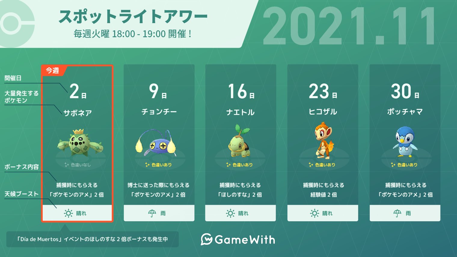 ポケモンgo攻略 Gamewith 本日18時からスポットライトアワーが開催 開催期間 11月2日 火 18 00 19 00 ボーナス内容 サボネアが大量発生 ポケモン捕獲時のアメ2倍 Dia De Muertosイベントのほしのすな2倍ボーナスも発生中です スポットライト
