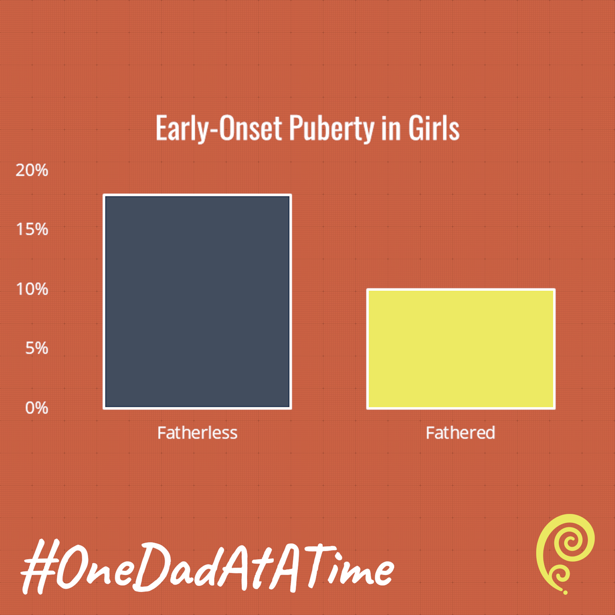 fatheringdotme's tweet photo. Dads aren't just role models for sons – daughters need dads, too. Note: results do vary widely in gendered studies. #OneDadAtATime #crisis #stat #info #impact #follow https://t.co/3xpfDsMWlb