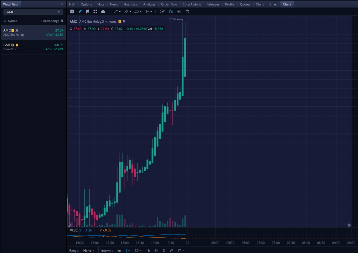 EduardBrichuk's tweet photo. Fellow Apes! The AMC volcano is about to erupt. This action is HOT. We could "possibly" see a Spicy run towards $52.62-64.92 in the next coming days. Major "After Hours signals."🚀 #AMCtothemoon @ThatGuyAstro @BossBlunts1 @TaraBull808 @AMCbiggums @AMC_Apee @xLaraAMC @WetDirtKurt https://t.co/Vm8A7bMs19