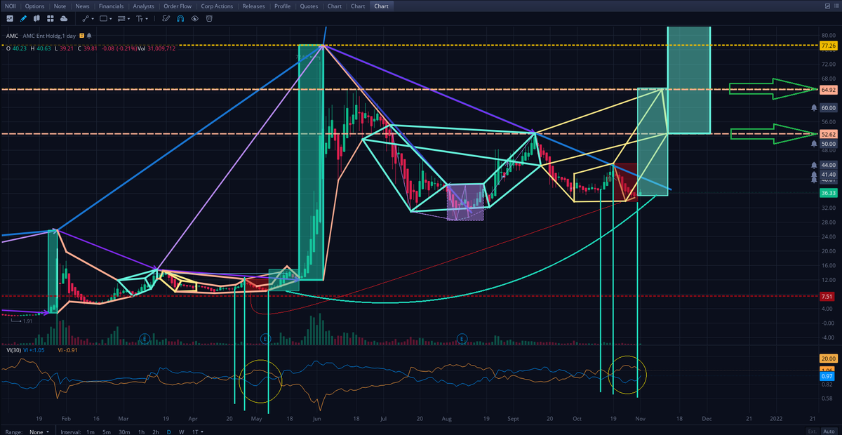 EduardBrichuk's tweet photo. Fellow Apes! The AMC volcano is about to erupt. This action is HOT. We could "possibly" see a Spicy run towards $52.62-64.92 in the next coming days. Major "After Hours signals."🚀 #AMCtothemoon @ThatGuyAstro @BossBlunts1 @TaraBull808 @AMCbiggums @AMC_Apee @xLaraAMC @WetDirtKurt https://t.co/Vm8A7bMs19
