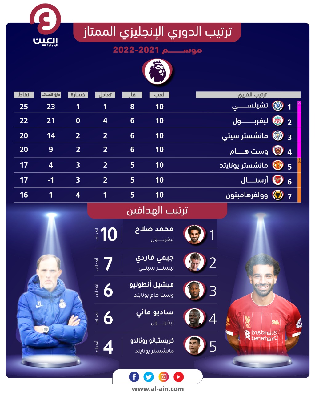 جدول ترتيب الدوري الانجليزي