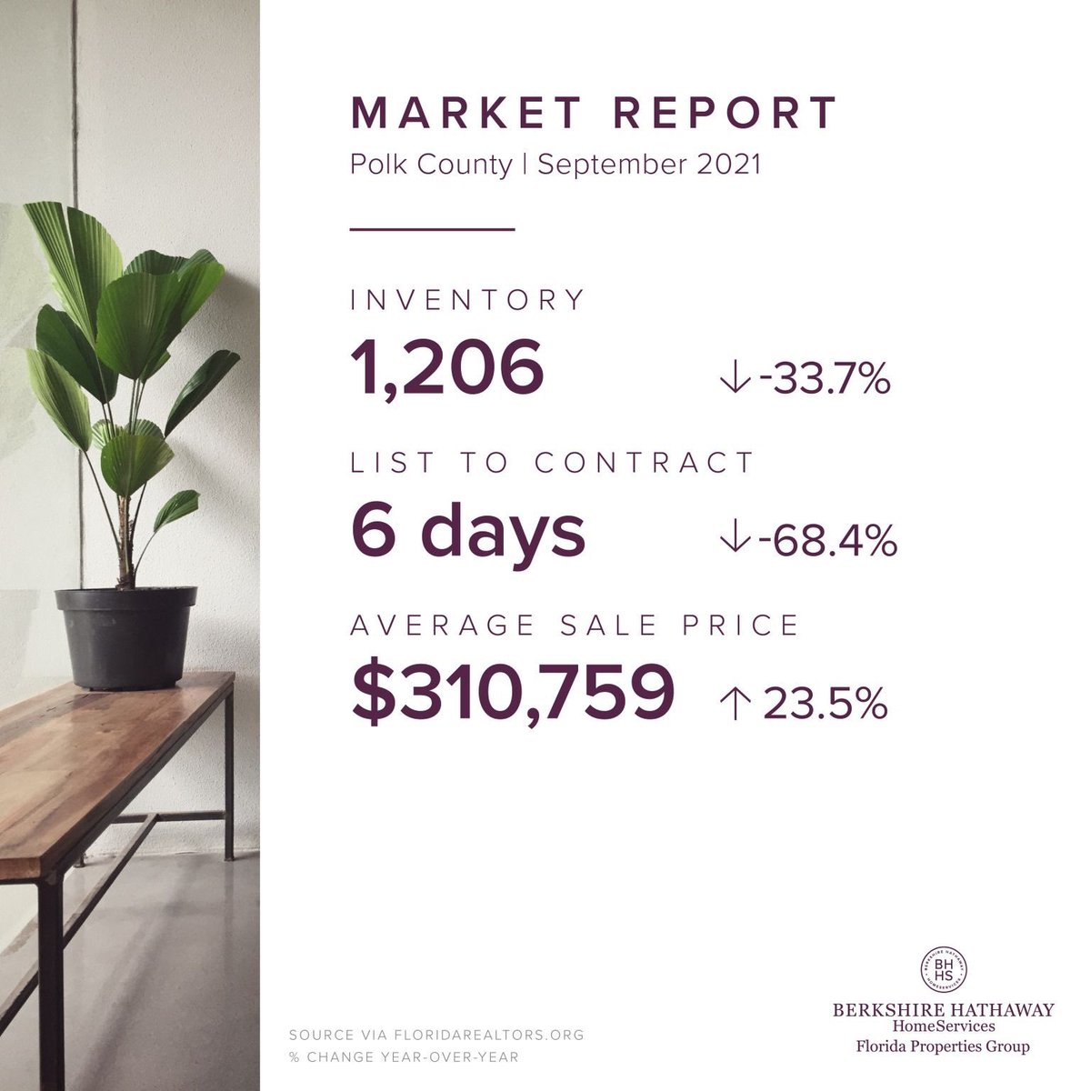 Market Report for Polk County in September 2021! 

Inventory is still down!!! Houses are going fast and for a lot! Looking to sell? HMU