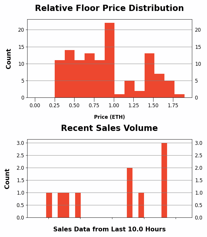 h2leads's tweet photo. The Sevens - Trading Price Analysis
Recent Avg Trading Price: 0.231 ETH
Recent Volume: 10
Total Supply: 7000
Buy Floor Now: https://t.co/lmgFWC1Twf
View Activity: https://t.co/KNWIFhTxEa
#theSevens #777crew #NFT #OpenSea https://t.co/lAQt3yJtVV