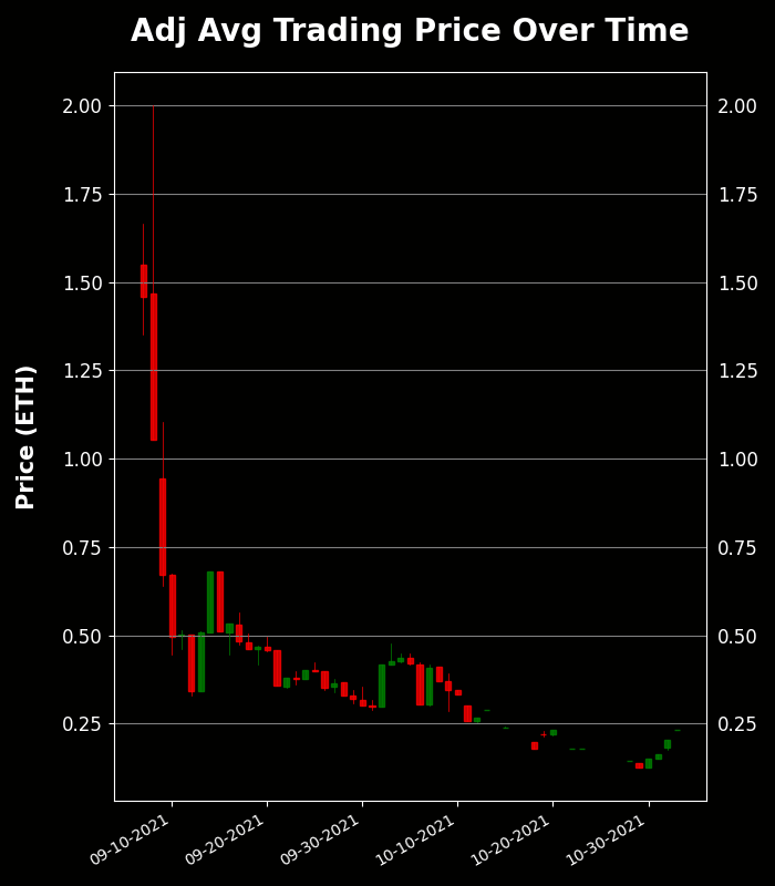 h2leads's tweet photo. The Sevens - Trading Price Analysis
Recent Avg Trading Price: 0.231 ETH
Recent Volume: 10
Total Supply: 7000
Buy Floor Now: https://t.co/lmgFWC1Twf
View Activity: https://t.co/KNWIFhTxEa
#theSevens #777crew #NFT #OpenSea https://t.co/lAQt3yJtVV