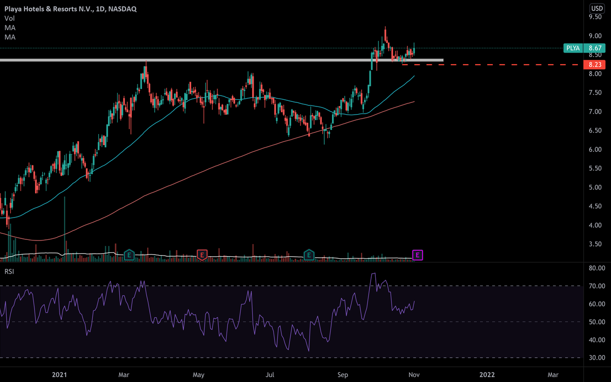 AlertTrade's tweet photo. Trading Ideas: #PLYA Pullback on support https://t.co/hxqAPB5kof 📈 FREE trade-of-week via ⟶ https://t.co/BCEHq7Ce2N https://t.co/hgcSrXZxPg