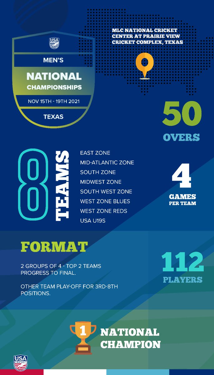 usacricket's tweet photo. BREAKING: USA Cricket Announces Squads for Men's National Championships 2021!!

All 8 squads have been confirmed with the winners of each group playing in the National Championship Final on Friday November 19th!!

FULL SQUADS➡️: https://t.co/BiSWyhgnqz https://t.co/oZHMzt0qCV