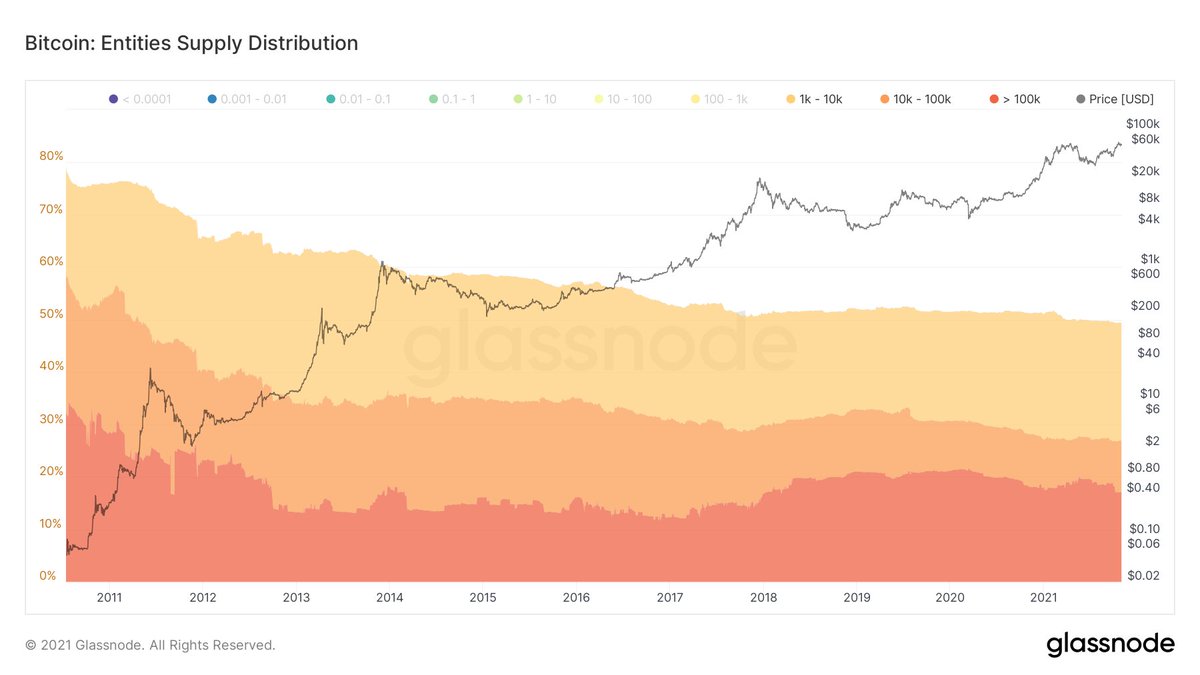 <a href="/LizAnnSonders/">Liz Ann Sonders</a> Consider: about half (49%) of ALL BITCOIN is held by entities with >1k BTC.

* 26% of that half are held by ALL Exchanges. (13% of all BTC). Those exchanges serve an est. >100M customers globally.

* 20% of that half are owned by miners (10% of all BTC).

Facts are important.
