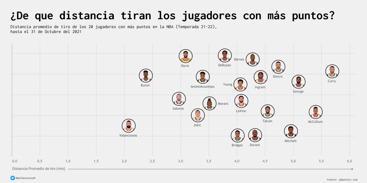 RafaCentenoP's tweet photo. Distancia media de disparo de los mejores anotadores en la NBA durante la temporada 21-22. Stephen Curry lidera esta estadística con 5,7 mts por tiro en promedio.
#tableau #figma #statmuse #sportviz #tableaupublic #NBA75 #NBA https://t.co/jwTcZ0Egio