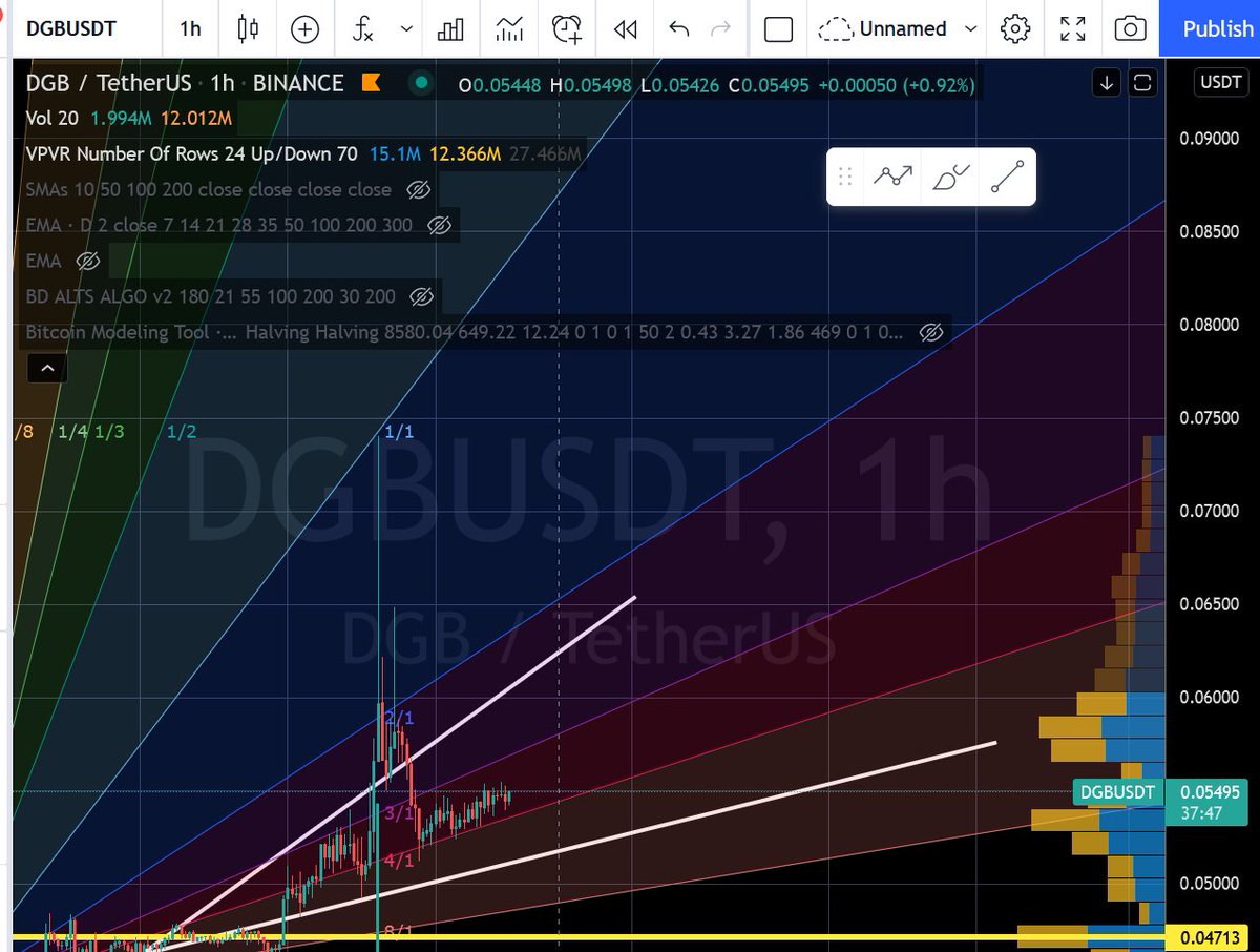 MoneyOctopus's tweet photo. its getting hott in here, still 232% to go till we match all times highs again, the #defi KING #dectralization $dgb.x $dgb @digibytecoin https://t.co/DlgLJ7vrBR