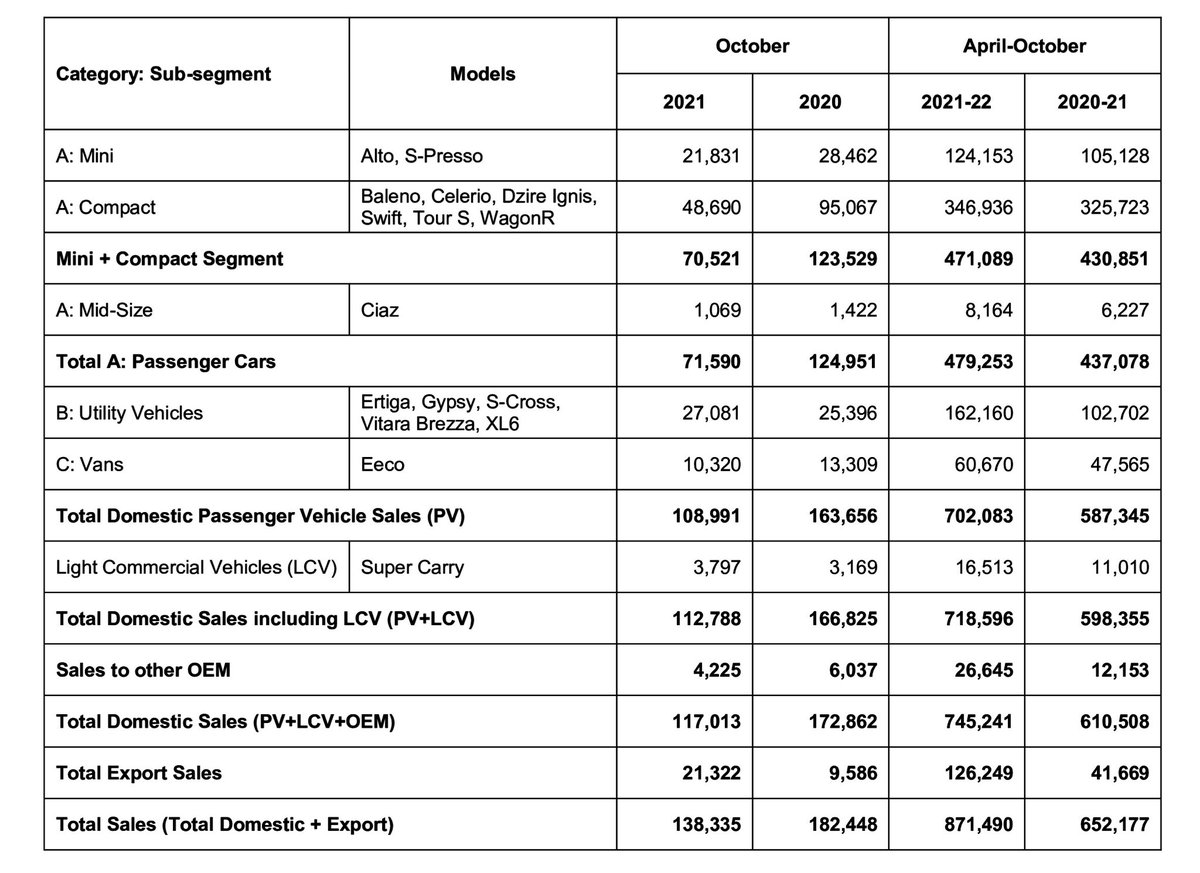 VahanWarta's tweet photo. #MarutiSuzuki Sales in October 2021 https://t.co/wP7imf2HRe