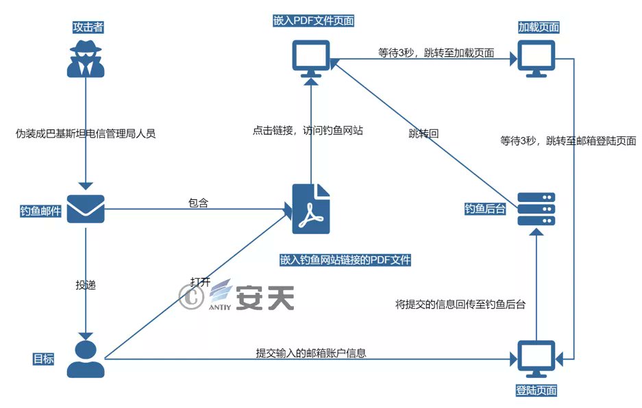 Timele9527's tweet photo. #APT threat analysis report about #India #Patchwork：
"Analysis of phishing attacks against countries such as China and the South Asian subcontinent"
report：
https://t.co/9EaAjK7Jic
https://t.co/p4v0309PgF https://t.co/ECrbfLSdQl