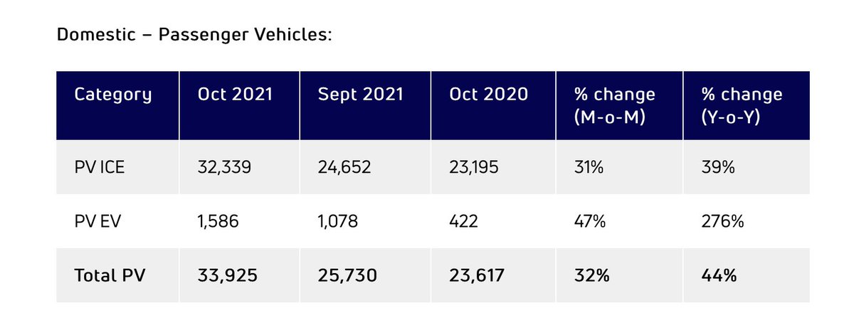 VahanWarta's tweet photo. #TataMotors Sales in October 2021 https://t.co/6fsMkx6Nu1