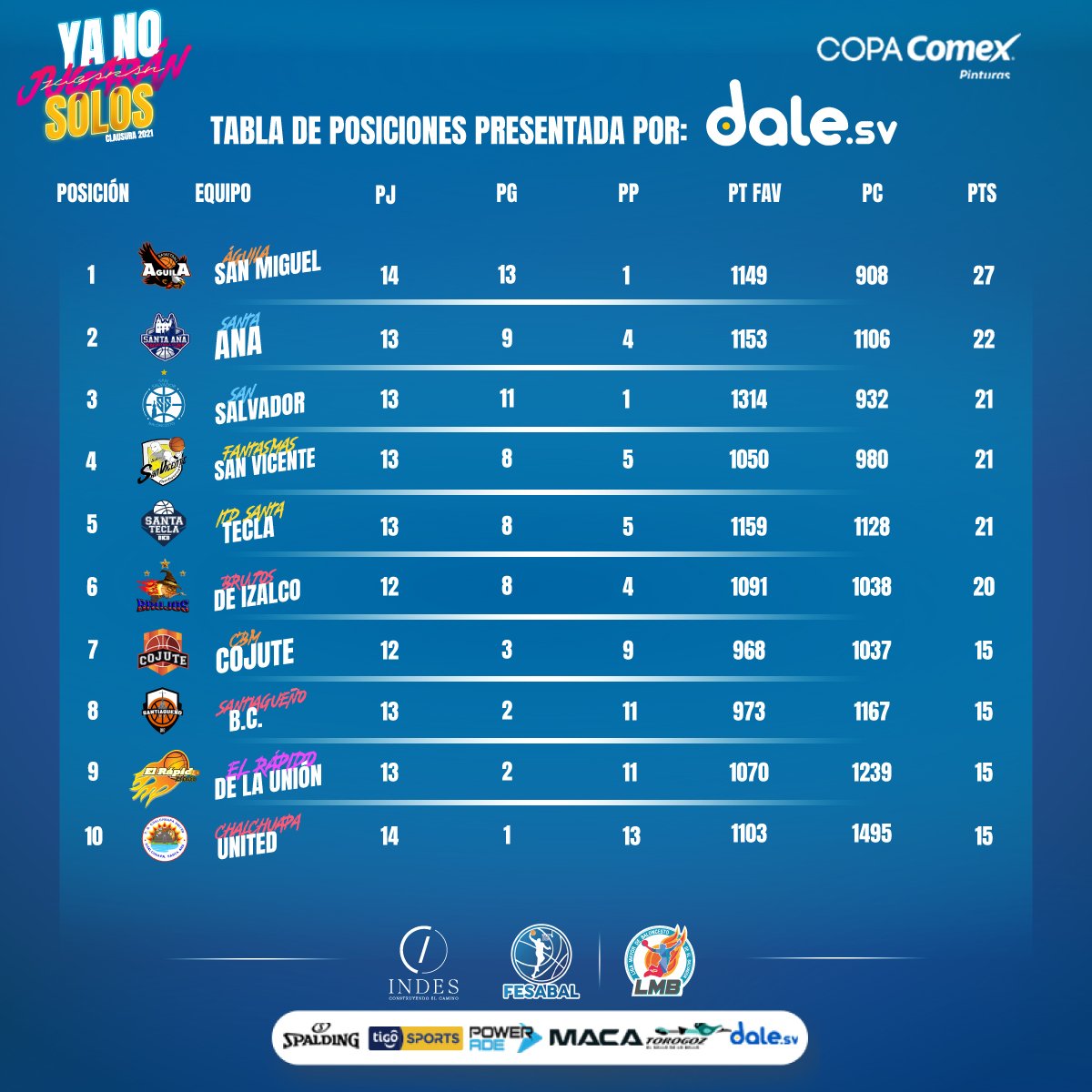 LMB_ELSALVADOR's tweet photo. | #CL2021 #LMB 🔥 |
.
🏀TODOS JUNTOS APOYANDO EL BALONCESTO NACIONAL🏀
.
🔥Compartimos la tabla de posiciones presentada por @daledeportes 🔥
.
#CopaCOMEX
.
https://t.co/UlSmifowrC
. https://t.co/9iEUESXI19