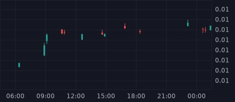 Dragontokenup's tweet photo. Token: DragonFortune (DragonFortune)
Price: $0.0100773
Total Supply: 100,000,000
Market Cap: $1,007,734
BNB Price: $548.41
LP Holdings: 118 BNB ($64,842)

tg group; https://t.co/dv40klzaH6
tg chanel;https://t.co/gId21Mxv3O
reddit; https://t.co/jjRS0lGaut https://t.co/PSbWCsfo4h