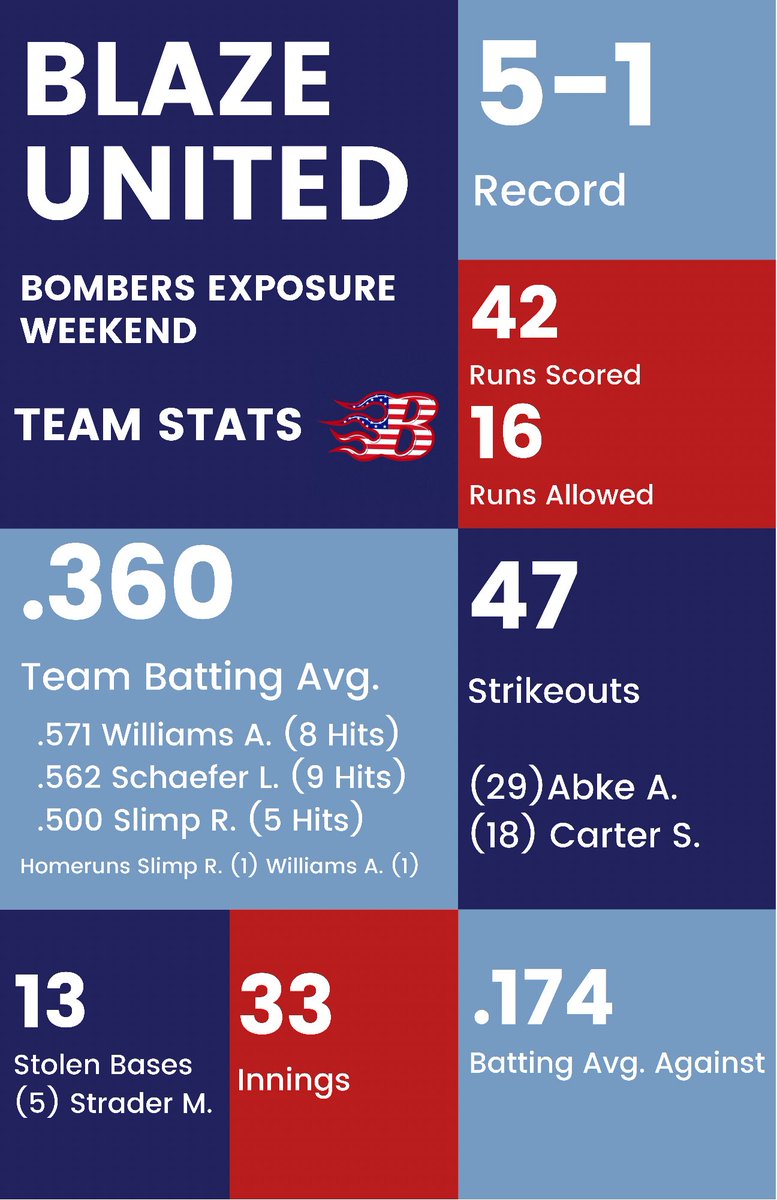 Bombers Exposure Weekend by the 𝙉𝙐𝙈𝘽𝙀𝙍𝙎📈 #blazeunited16 #BlazeUnited #bStrong #bCommitted #bFearless #bBlaze #QE