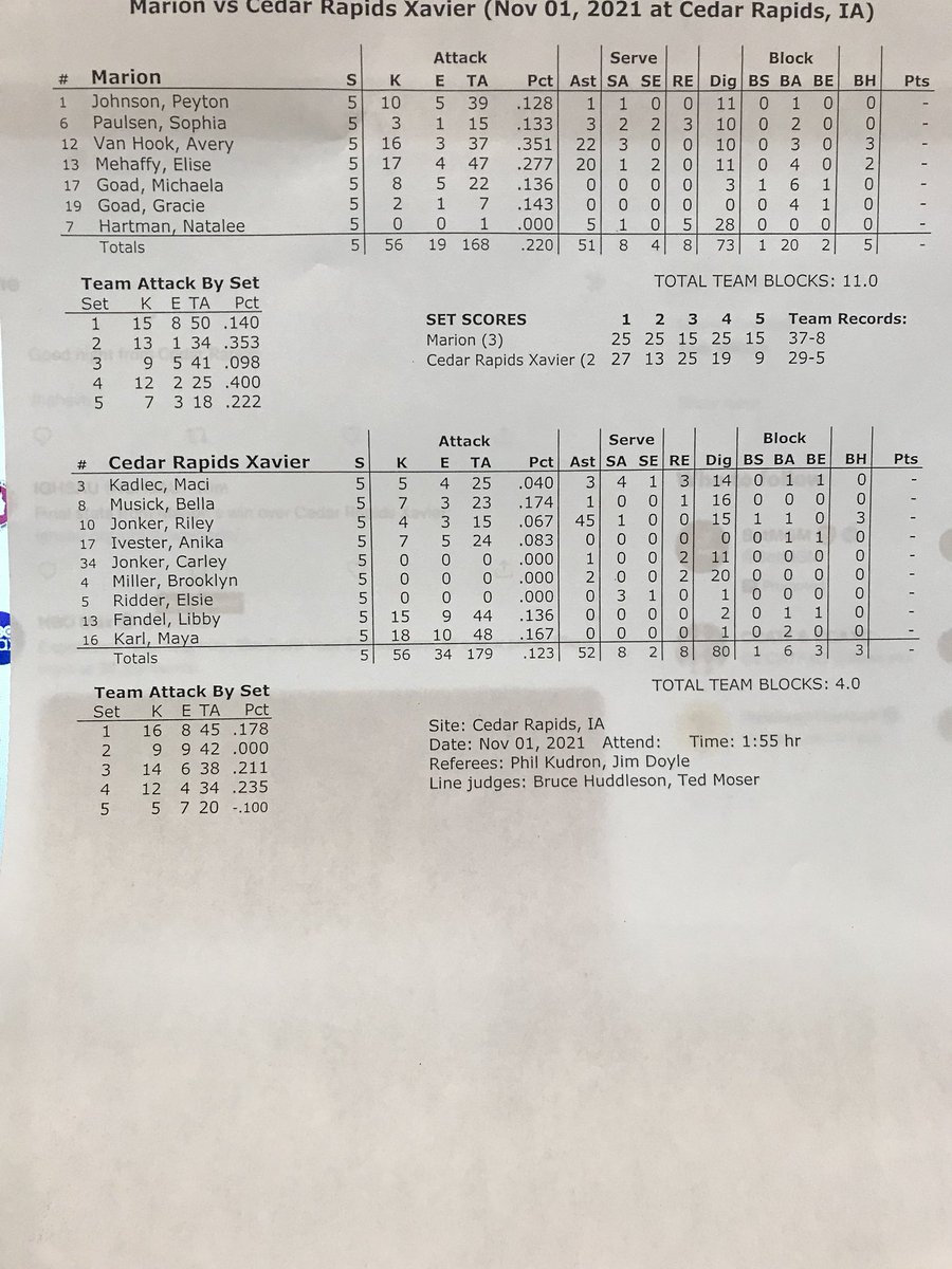 jtlinder's tweet photo. Final stats: Marion 3, Xavier 2. #iahsvb https://t.co/o7oA3oMMYf