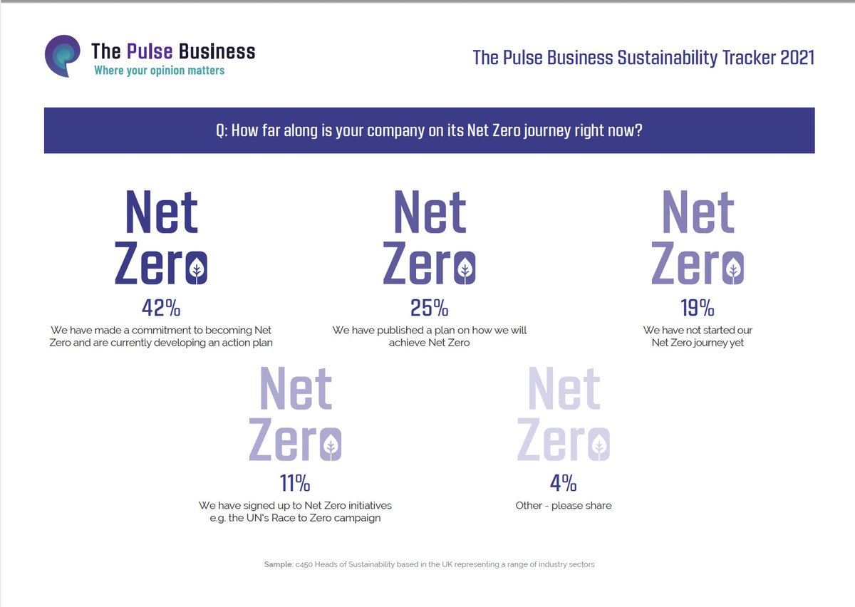 PulseBusiness's tweet photo. Net Zero ? One ESG leader makes plain the challenge ahead - "We don't have a net zero target but have sub-targets...which we can't really say/share yet. Leadership is nervous with a target so far out dependent on technologies not yet proven or scaled."

#Sustainability #COP26 https://t.co/vo7W6EYTNu