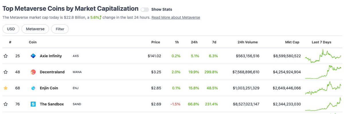 enjin's tweet photo. The #Metaverse is indeed on 🔥

Thanks for updating your list @coingecko 😉

$ENJ https://t.co/lQH5F2yszU