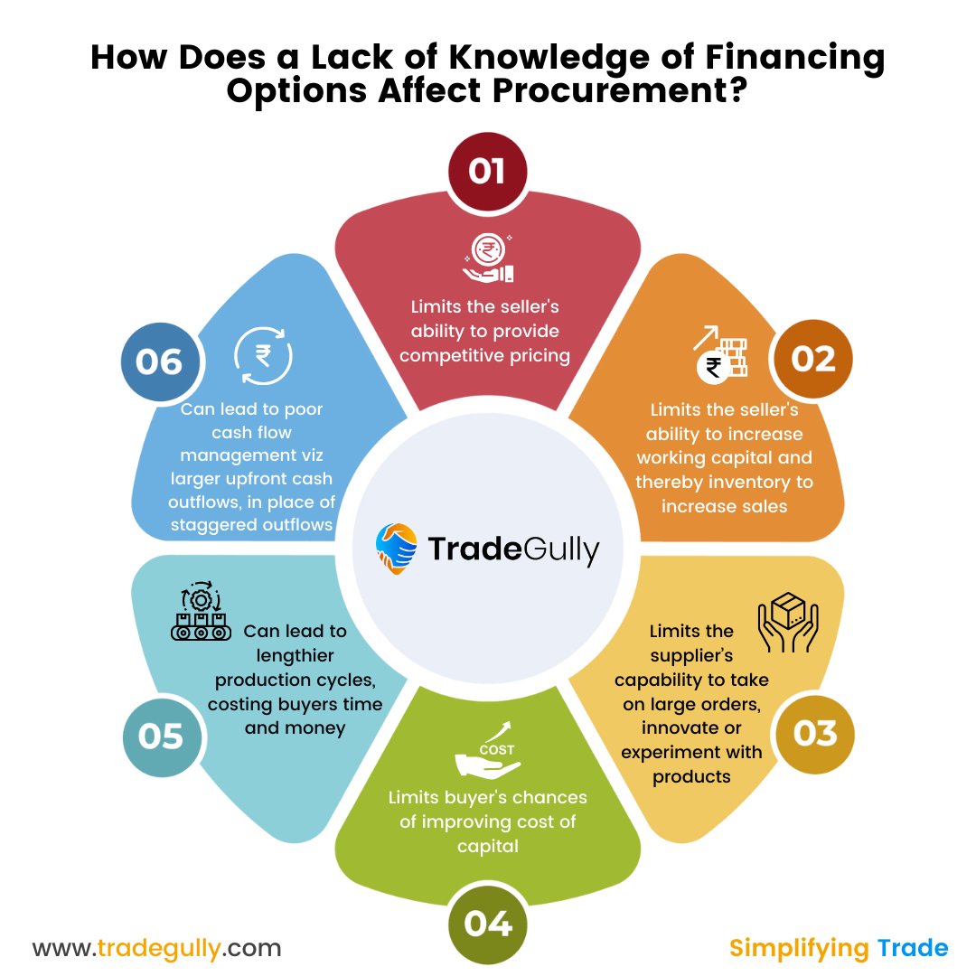 tradegully_b2b's tweet photo. In the ninth instalment of "Exploring B2B Procurement Ecosystem Challenges," TradeGully, a #sourcing and #procurementplatform, discusses how a lack of knowledge of financing options affects procurement across the board. https://t.co/2j3jONEIpM #business #eCommerce #Suppliers https://t.co/Wsd7SiyQM4