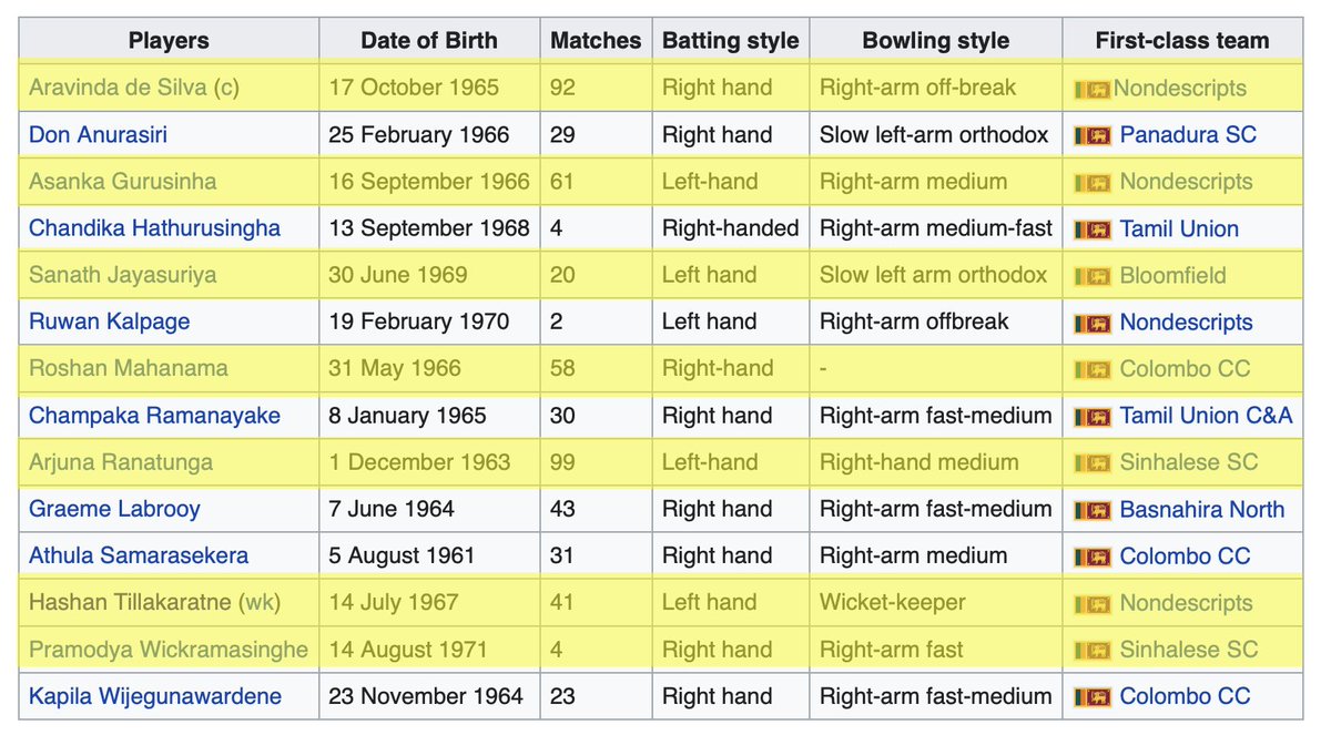 nuuuwan's tweet photo. How would you compare #SriLanka's current #T20WorldCup (mens) team to the #CWC1992 team? 

What are the most important similarities &amp; differences? 

FYI: Here's the squad of 14. Highlighted in yellow, are those who went on to play #CWC1996.  

#Cricket https://t.co/Ej4SnQsW6r