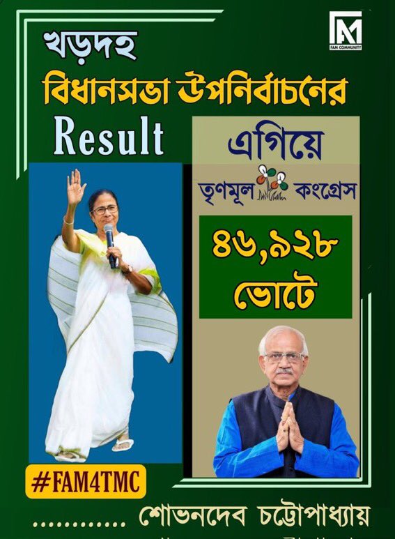 iamtapasmu's tweet photo. খড়দহ বিধানসভা উপনির্বাচনে তৃণমূল কংগ্রেস প্রার্থী শোভনদেব চট্টোপাধ্যায়
৪৬,৯২৮ ভোটে এগিয়ে।
#FAM
#FAM4TMC
#TripuraFAM4TMC
#FAMFighters4Didi
#GoaFAM4TMC
@MamataOfficial
@abhishekaitc https://t.co/lqRDQGY3ZZ