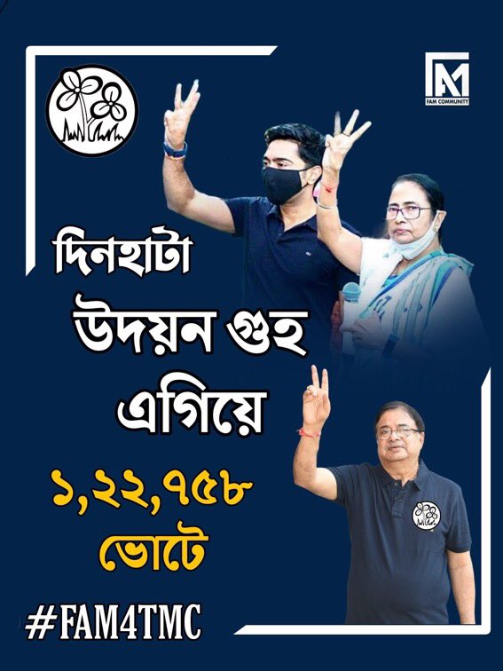 iamtapasmu's tweet photo. দিনহাটা বিধানসভা উপনির্বাচনে তৃণমূল কংগ্রেস প্রার্থী উদয়ন গুহ
১,২২,৭৫৮ ভোটে এগিয়ে।
#FAM
#FAM4TMC
#TripuraFAM4TMC
#FAMFighters4Didi
@MamataOfficial
#GoaFAM4TMC
@abhishekaitc https://t.co/I1e0uGktCM