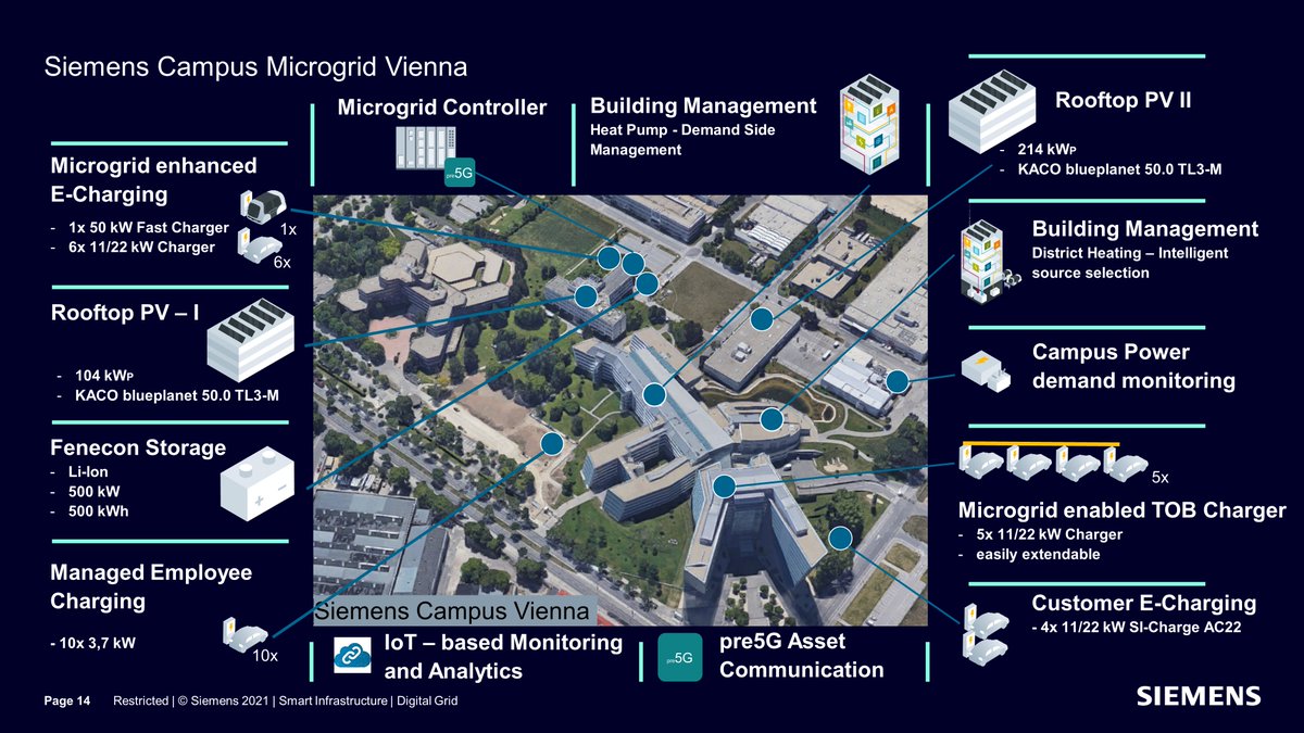 THEnergyNet's tweet photo. #Emobility is a key driver for urban microgrids and for making buildings smarter. The @SiemensInfra Vienna Campus Microgrid is a wonderful example. The @Siemens_Austria HQ was upgraded to enable #emobility for employees, customers, suppliers...
#SiemensInfluencer #COP26 https://t.co/L3OJ8fVZyv