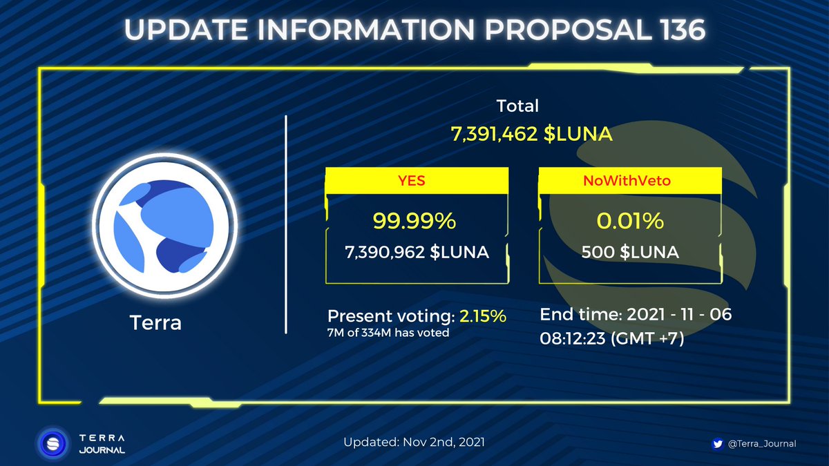 Terra_Journal's tweet photo. Update Proposal 136 @terra_money 
Now: 99.99% 🔥🔥
Have you voted already? 
#Prop136 #burn #Terra $LUNA #Terra_Journal https://t.co/m0AVzKjEXv