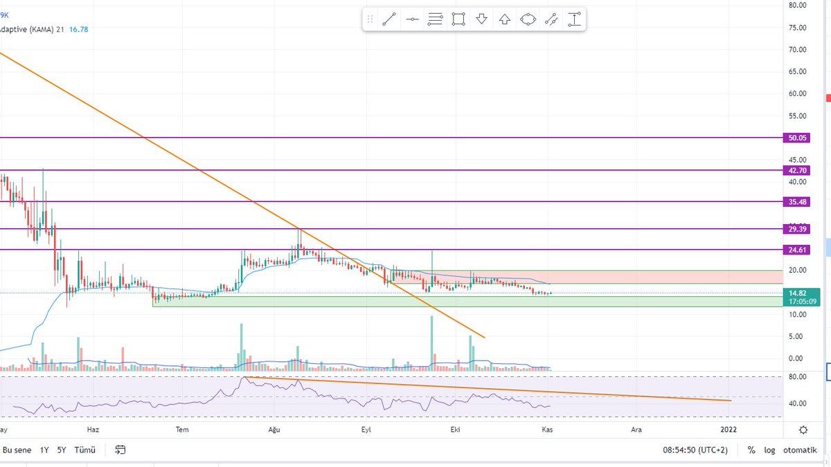 coinlutfen's tweet photo. $bar uzun vadeli bir çalışma, destek seviyelerine çok yakın. bir süre sonra fan token döneminin geleceğini düşünüyorum. özellikle aralık ve mayıs ayları fan tokenler için ideal olmakta. $chz https://t.co/NWJYnvBLP5