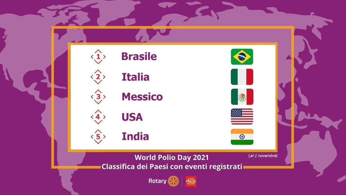 RotaryItalia's tweet photo. #WorldPolioDay 2021 | Italia 🇮🇹 al 2° posto nella classifica dei Paesi in cui i #Rotary Club hanno registrato più eventi #endpolio. 
Al 1° posto in Europa!

Se non hai registrato l'evento del tuo club puoi ancora farlo su https://t.co/14St59FZps

GRAZIE a tutti i partecipanti! https://t.co/MayymcYcsB
