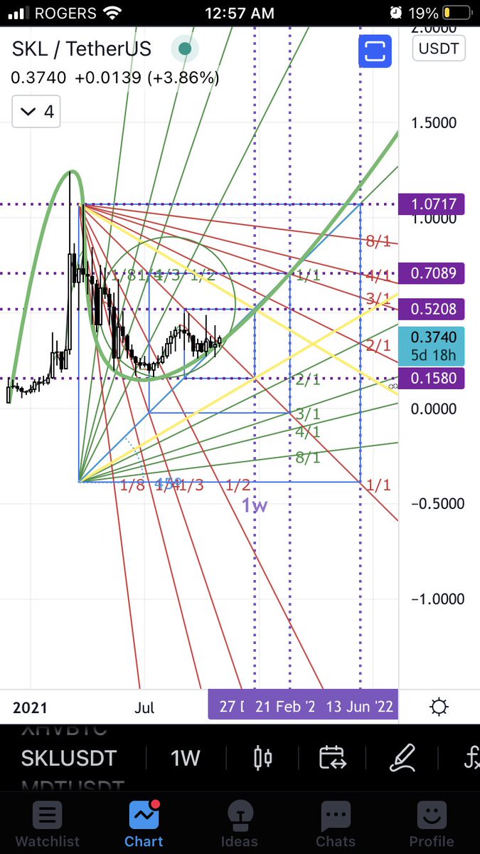 _TwoTheTop_'s tweet photo. $SKL looks pretty interesting on weekly 🤗 #sklusdt #bonefire #nft #Binance https://t.co/sJvxhInsvS